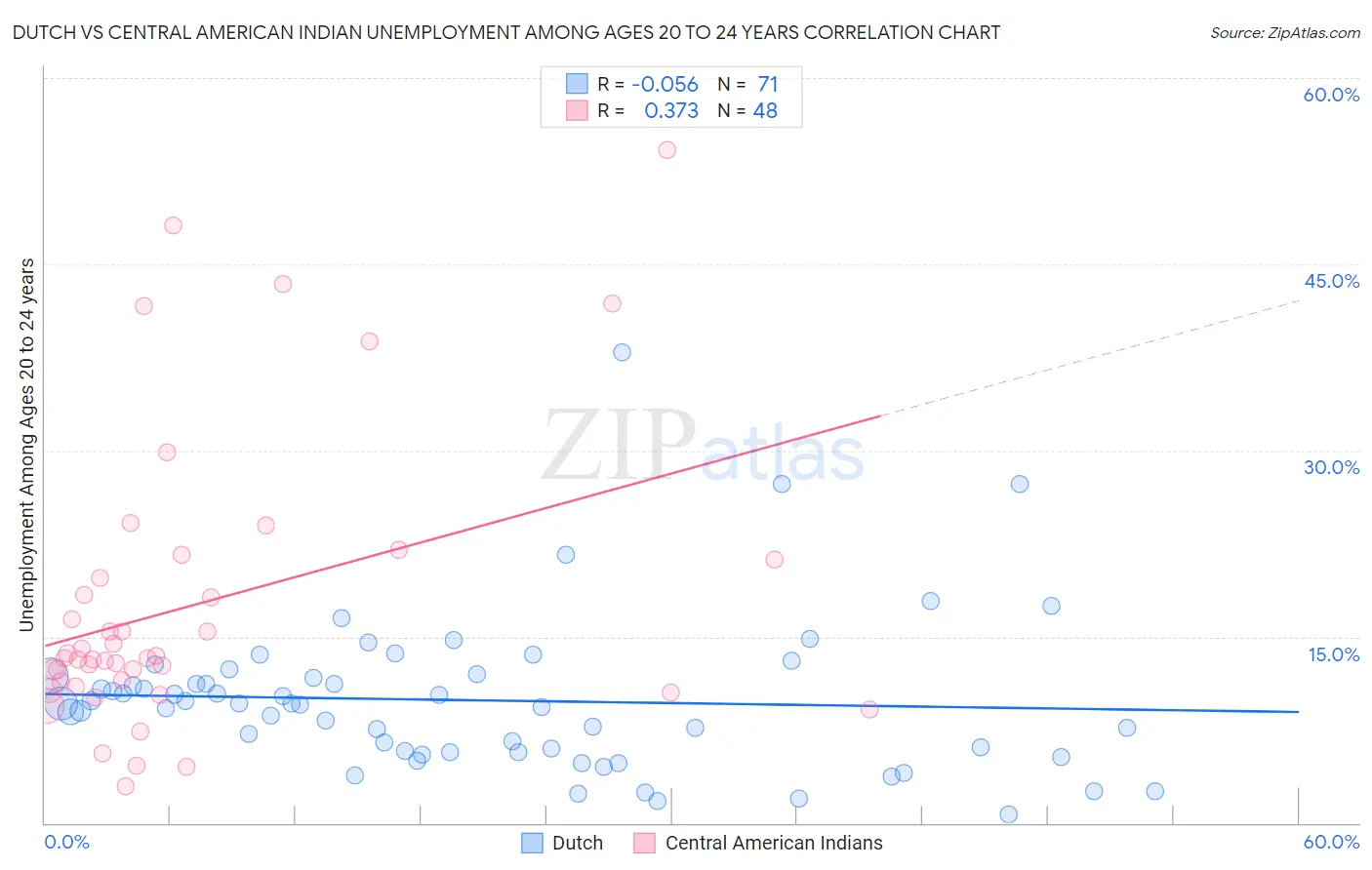 Dutch vs Central American Indian Unemployment Among Ages 20 to 24 years