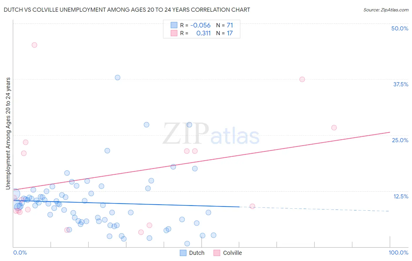 Dutch vs Colville Unemployment Among Ages 20 to 24 years