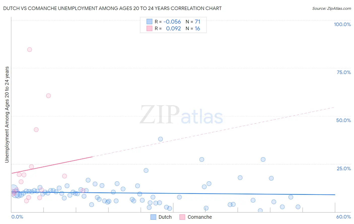 Dutch vs Comanche Unemployment Among Ages 20 to 24 years