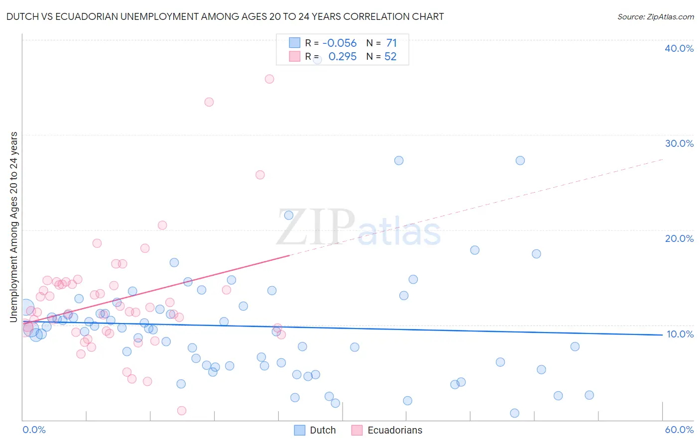 Dutch vs Ecuadorian Unemployment Among Ages 20 to 24 years