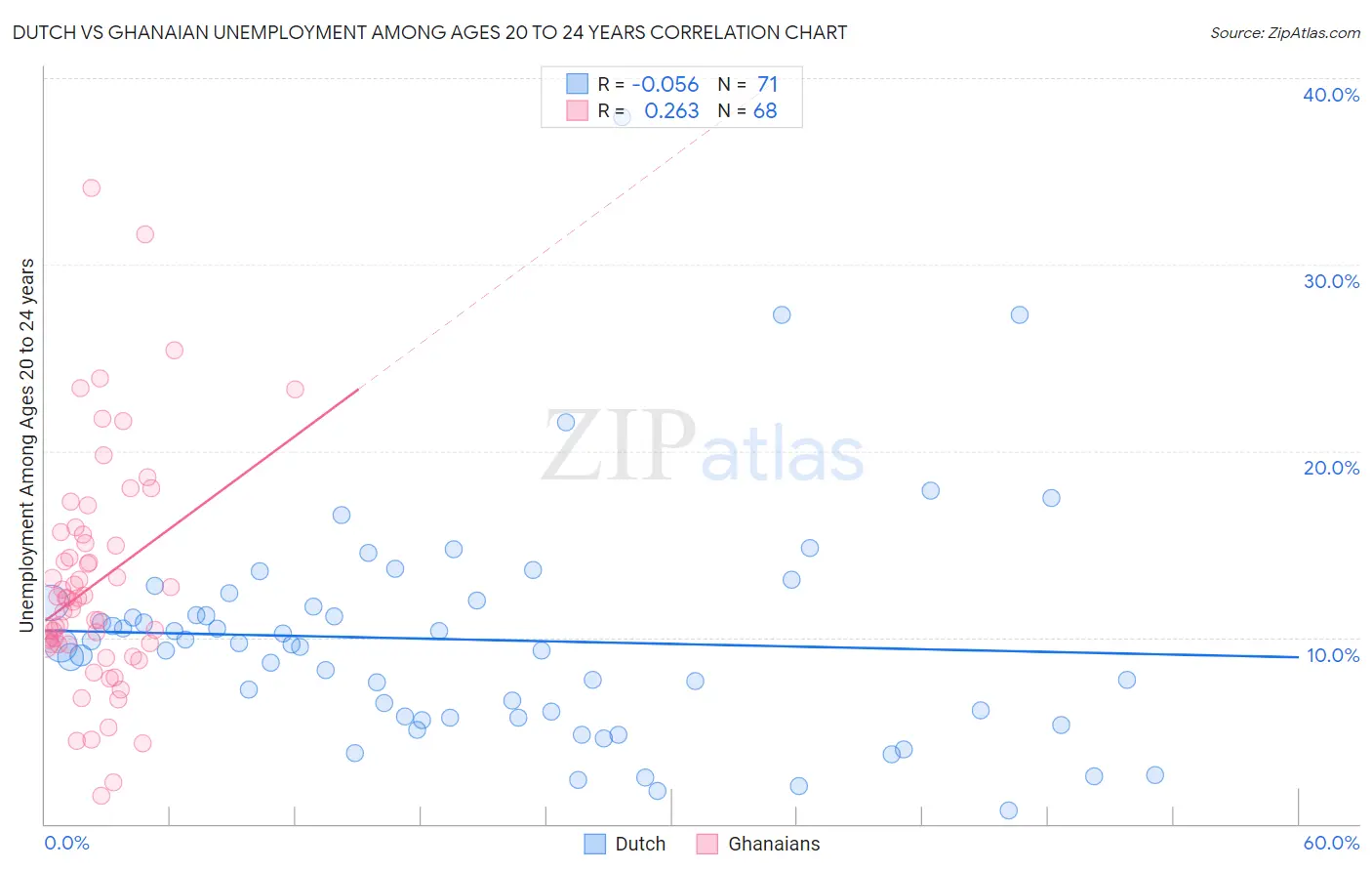 Dutch vs Ghanaian Unemployment Among Ages 20 to 24 years