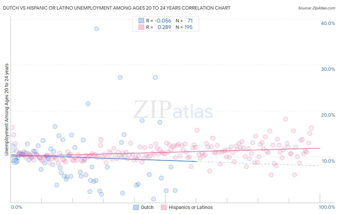 Dutch vs Hispanic or Latino Unemployment Among Ages 20 to 24 years