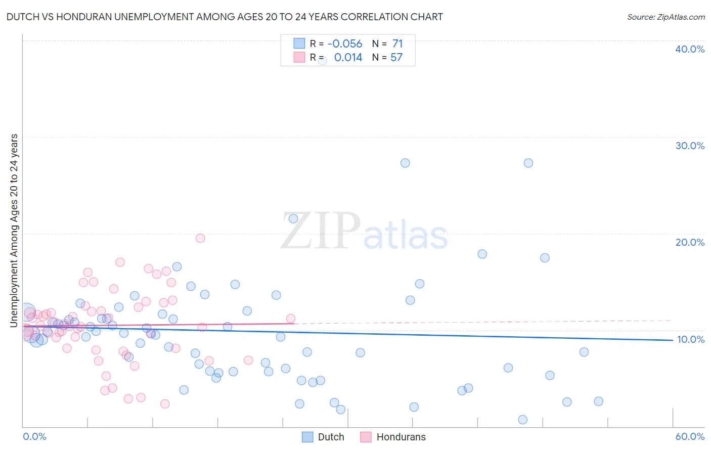 Dutch vs Honduran Unemployment Among Ages 20 to 24 years