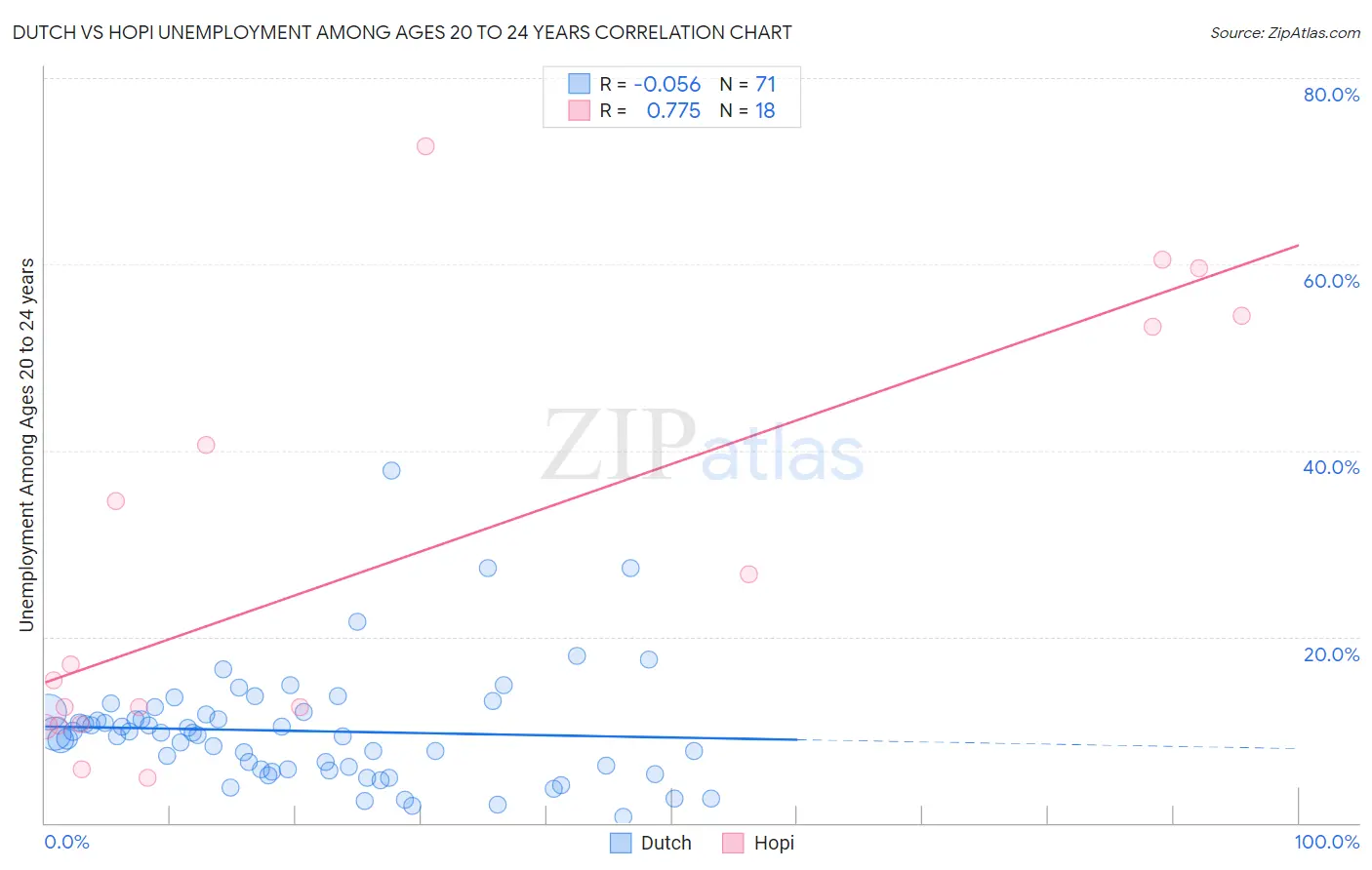 Dutch vs Hopi Unemployment Among Ages 20 to 24 years