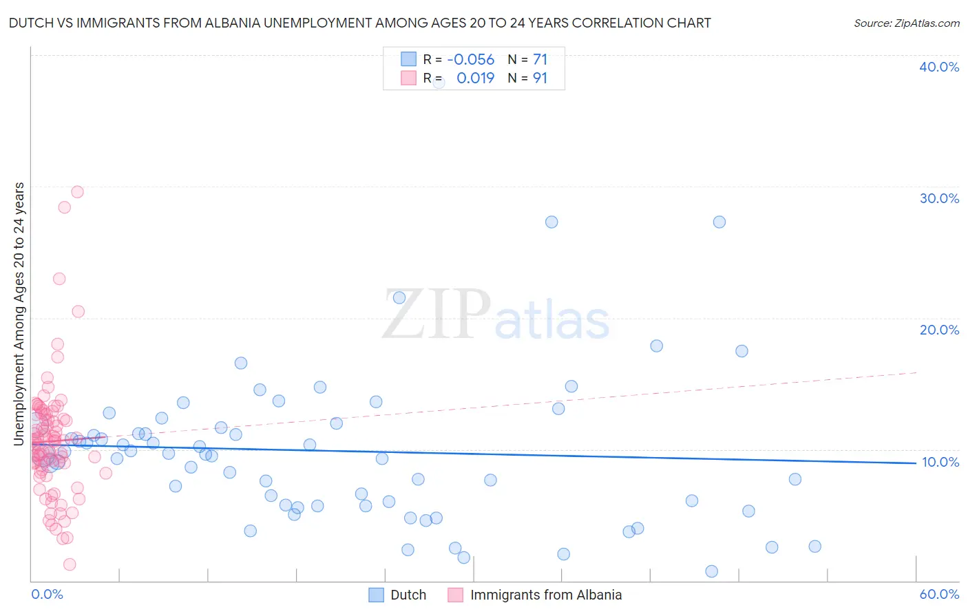 Dutch vs Immigrants from Albania Unemployment Among Ages 20 to 24 years