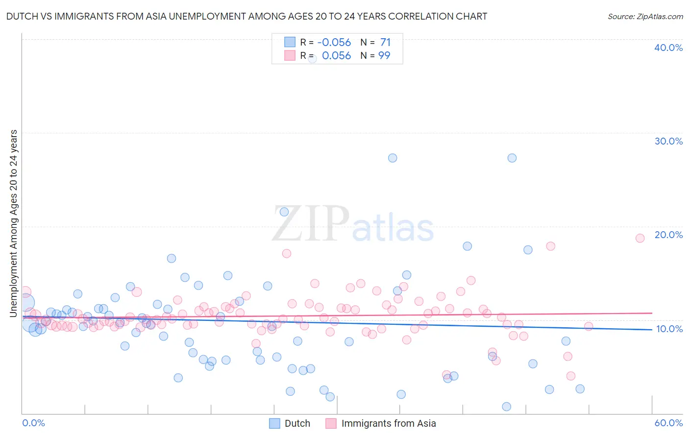Dutch vs Immigrants from Asia Unemployment Among Ages 20 to 24 years
