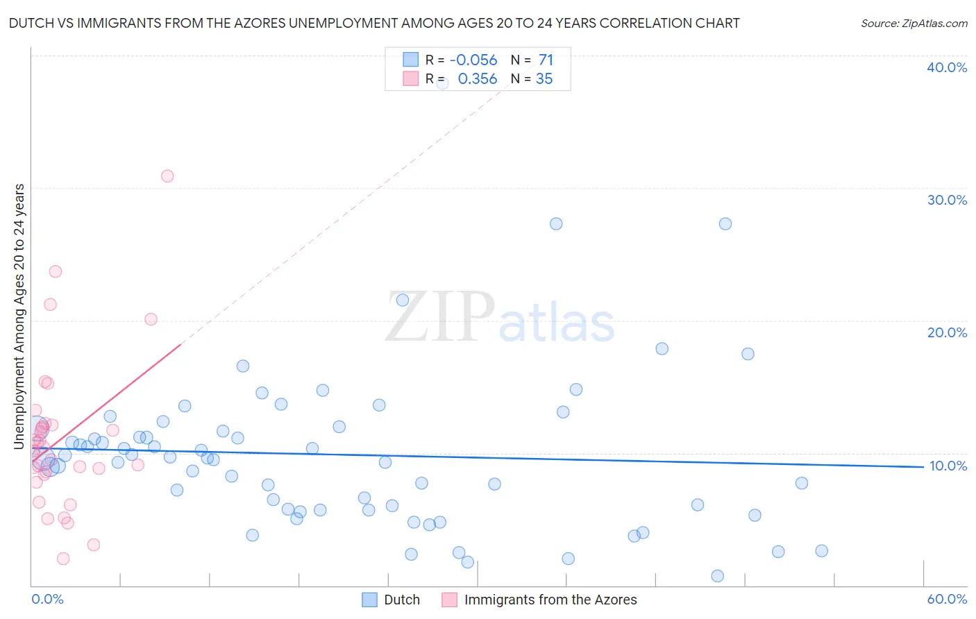 Dutch vs Immigrants from the Azores Unemployment Among Ages 20 to 24 years