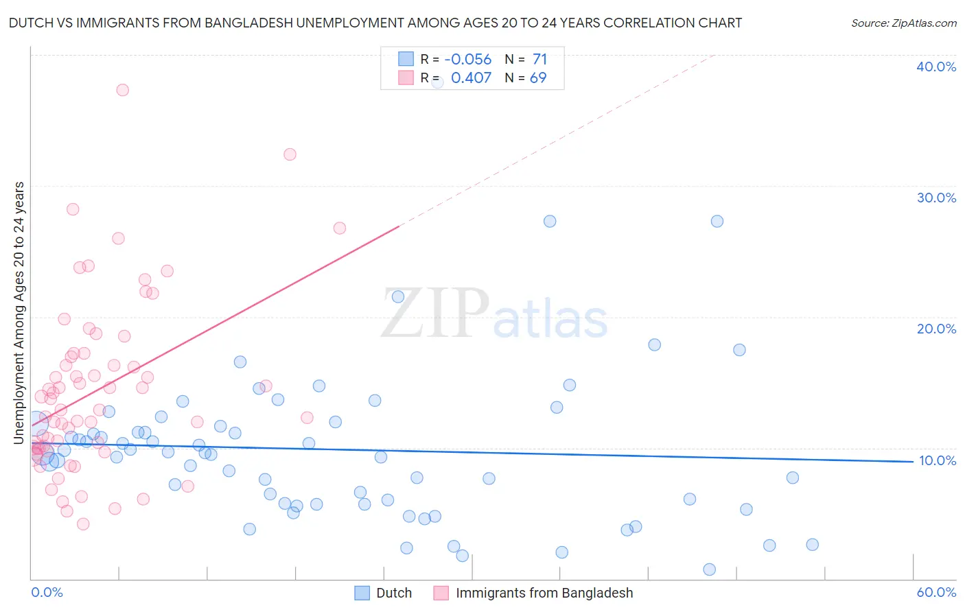 Dutch vs Immigrants from Bangladesh Unemployment Among Ages 20 to 24 years