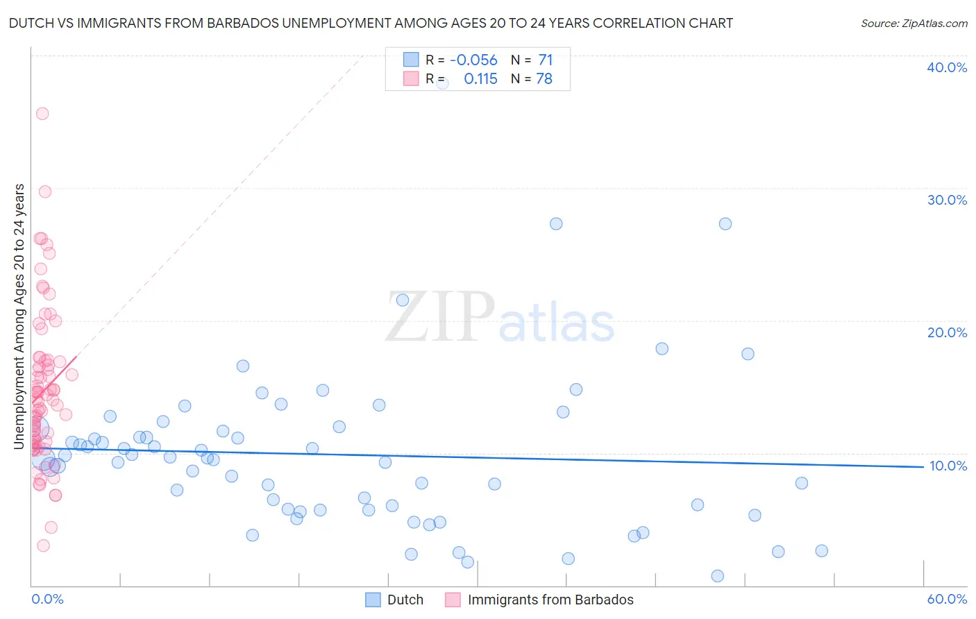 Dutch vs Immigrants from Barbados Unemployment Among Ages 20 to 24 years