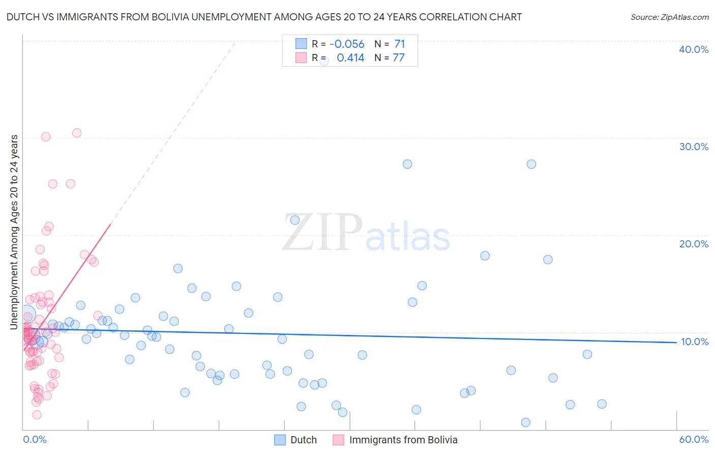 Dutch vs Immigrants from Bolivia Unemployment Among Ages 20 to 24 years