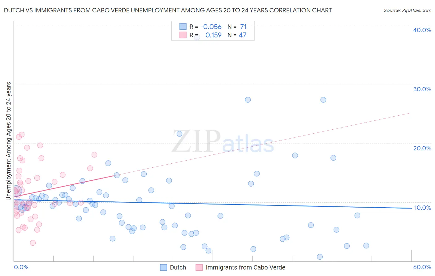 Dutch vs Immigrants from Cabo Verde Unemployment Among Ages 20 to 24 years