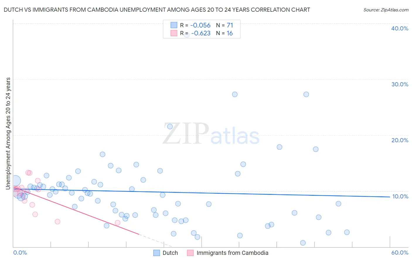 Dutch vs Immigrants from Cambodia Unemployment Among Ages 20 to 24 years