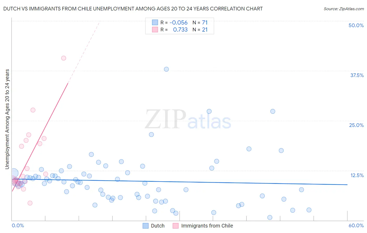 Dutch vs Immigrants from Chile Unemployment Among Ages 20 to 24 years