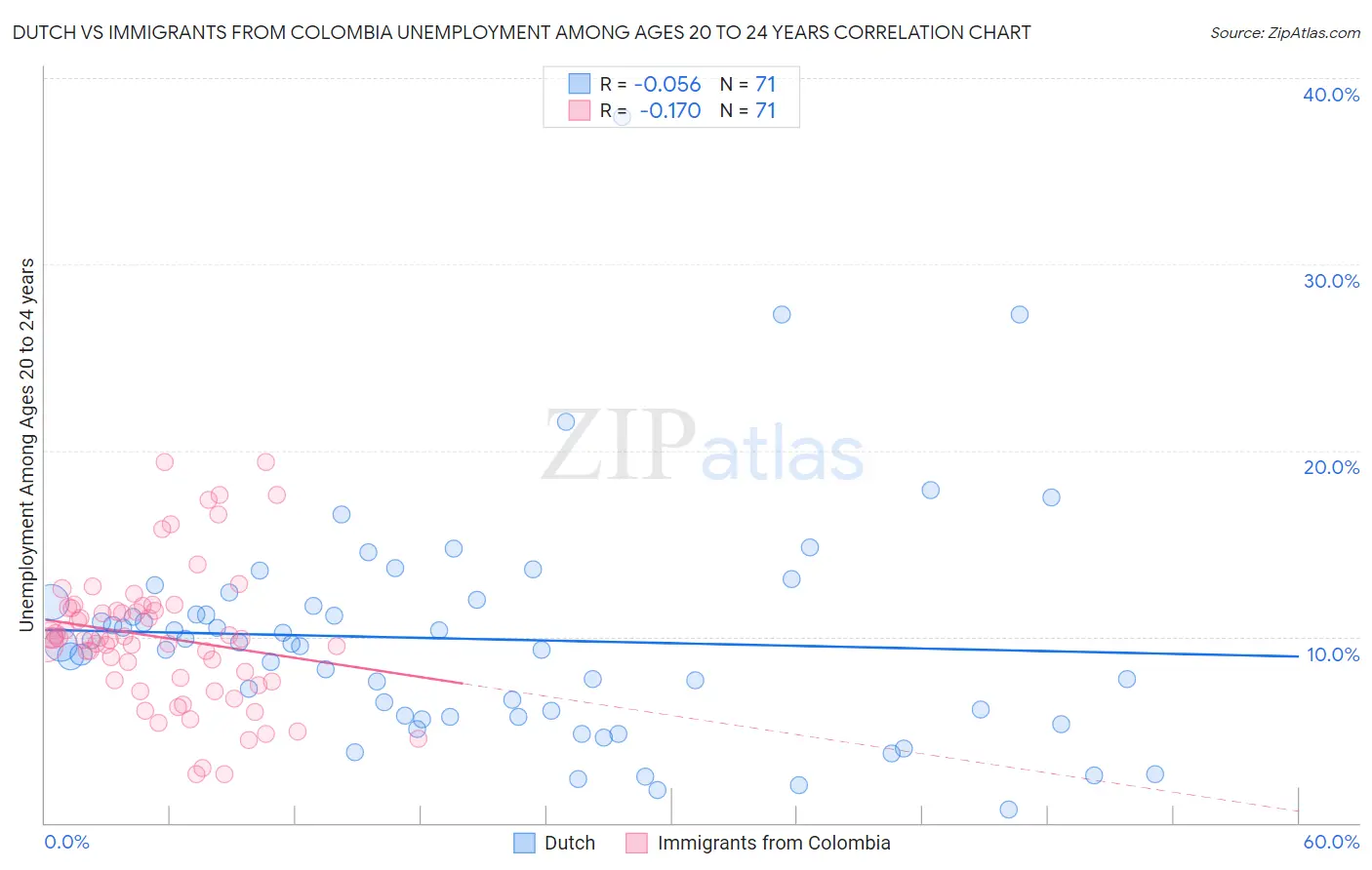 Dutch vs Immigrants from Colombia Unemployment Among Ages 20 to 24 years