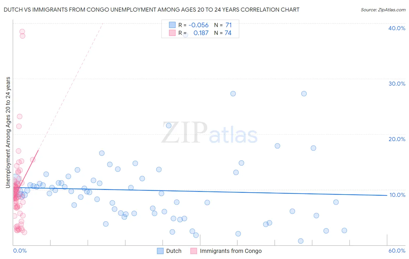 Dutch vs Immigrants from Congo Unemployment Among Ages 20 to 24 years