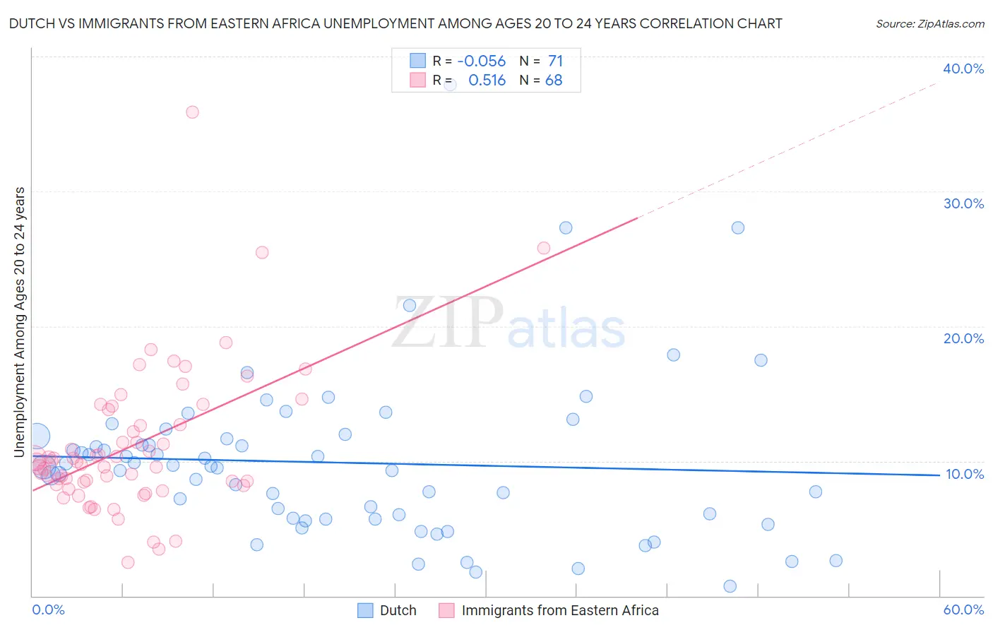 Dutch vs Immigrants from Eastern Africa Unemployment Among Ages 20 to 24 years