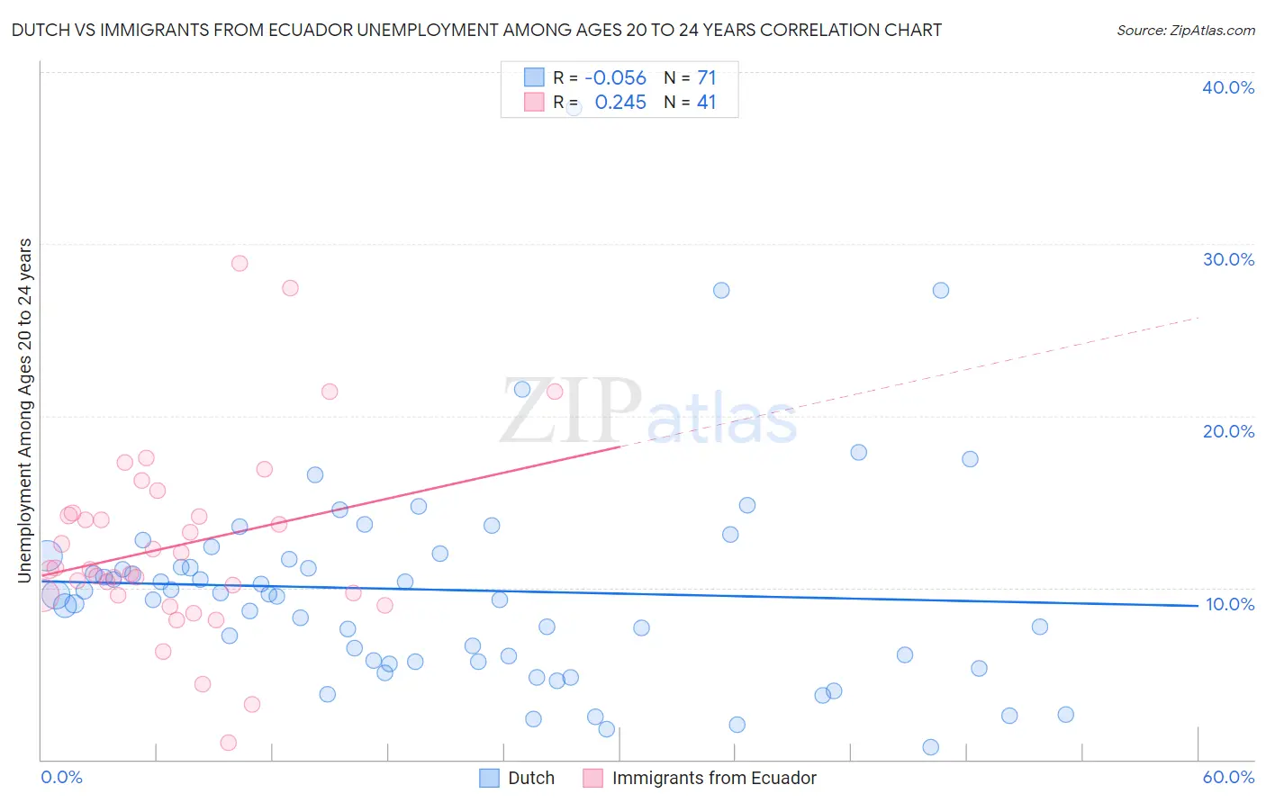 Dutch vs Immigrants from Ecuador Unemployment Among Ages 20 to 24 years