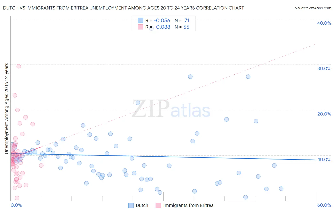 Dutch vs Immigrants from Eritrea Unemployment Among Ages 20 to 24 years