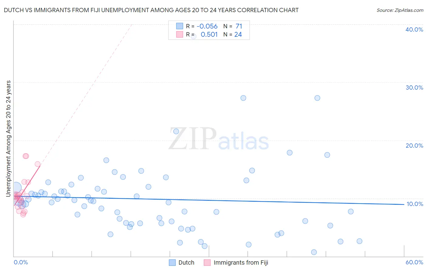 Dutch vs Immigrants from Fiji Unemployment Among Ages 20 to 24 years