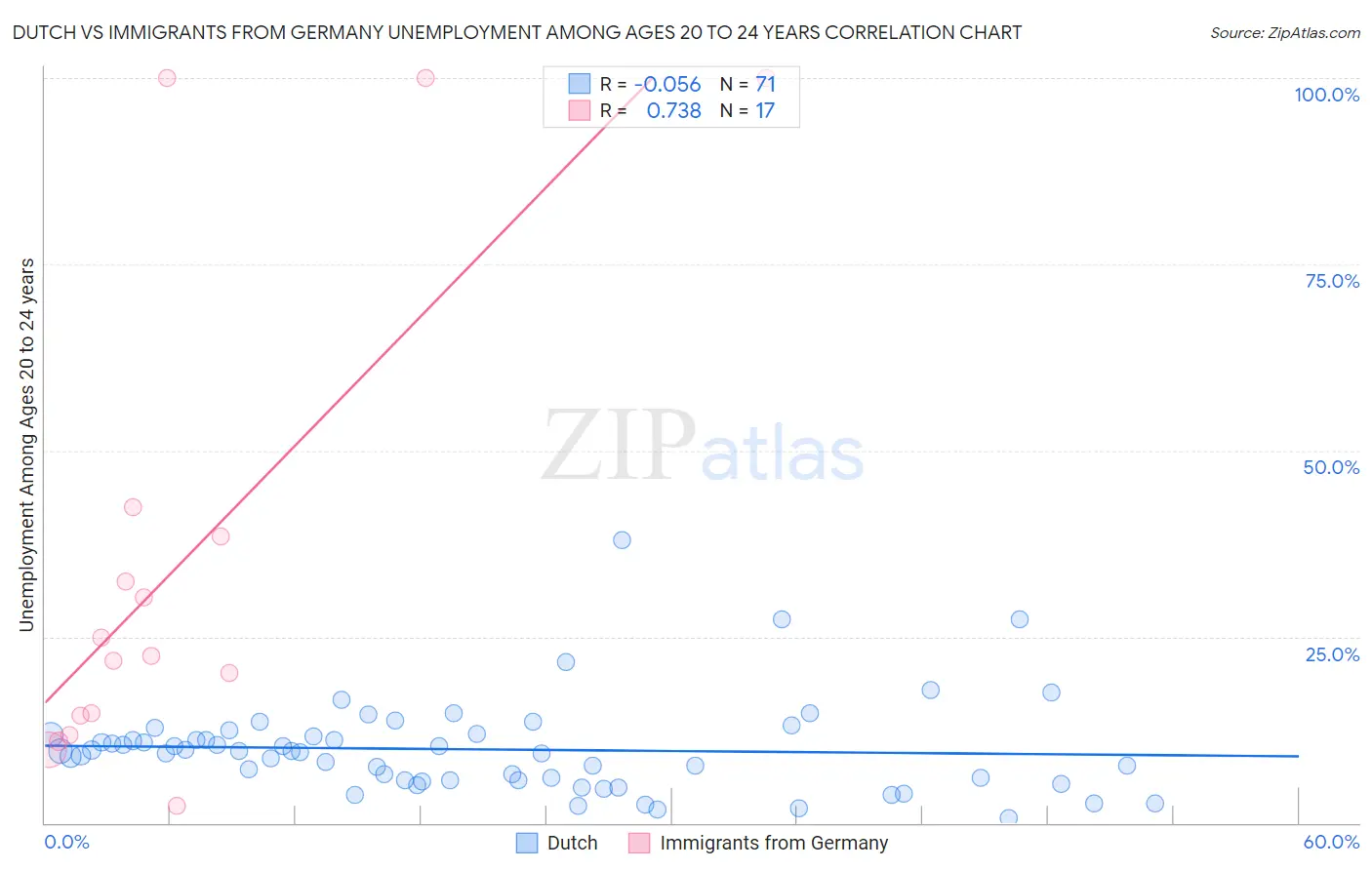 Dutch vs Immigrants from Germany Unemployment Among Ages 20 to 24 years