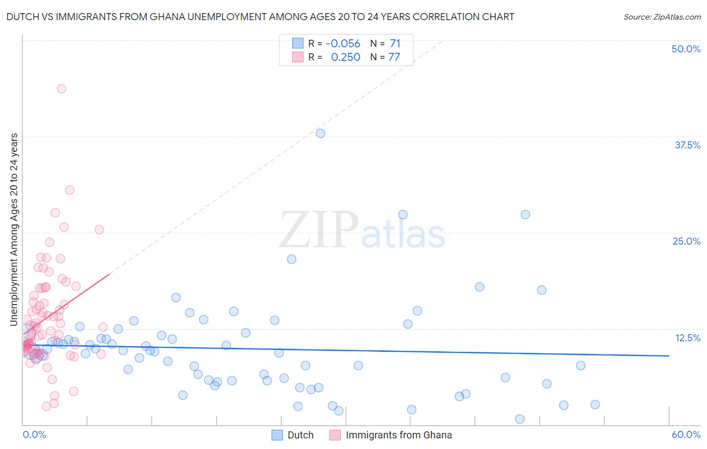 Dutch vs Immigrants from Ghana Unemployment Among Ages 20 to 24 years