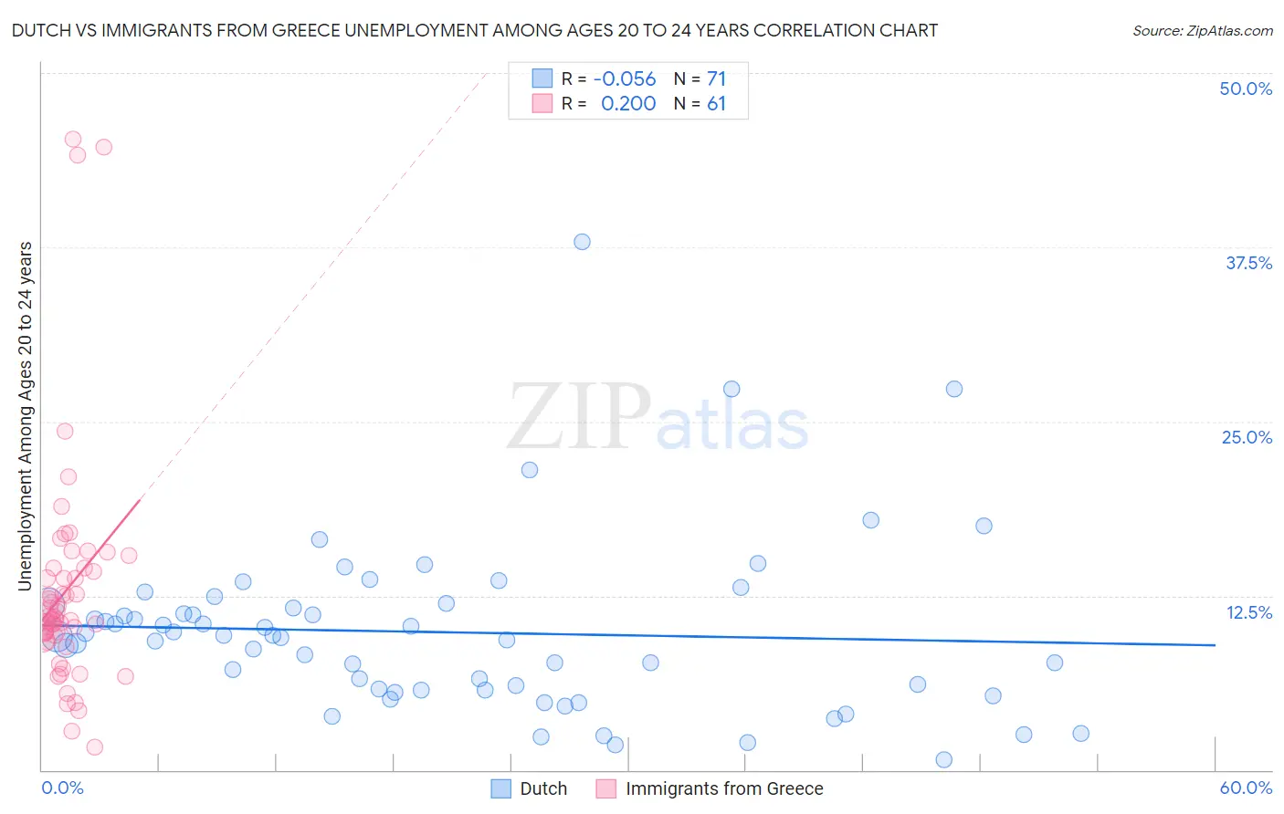 Dutch vs Immigrants from Greece Unemployment Among Ages 20 to 24 years