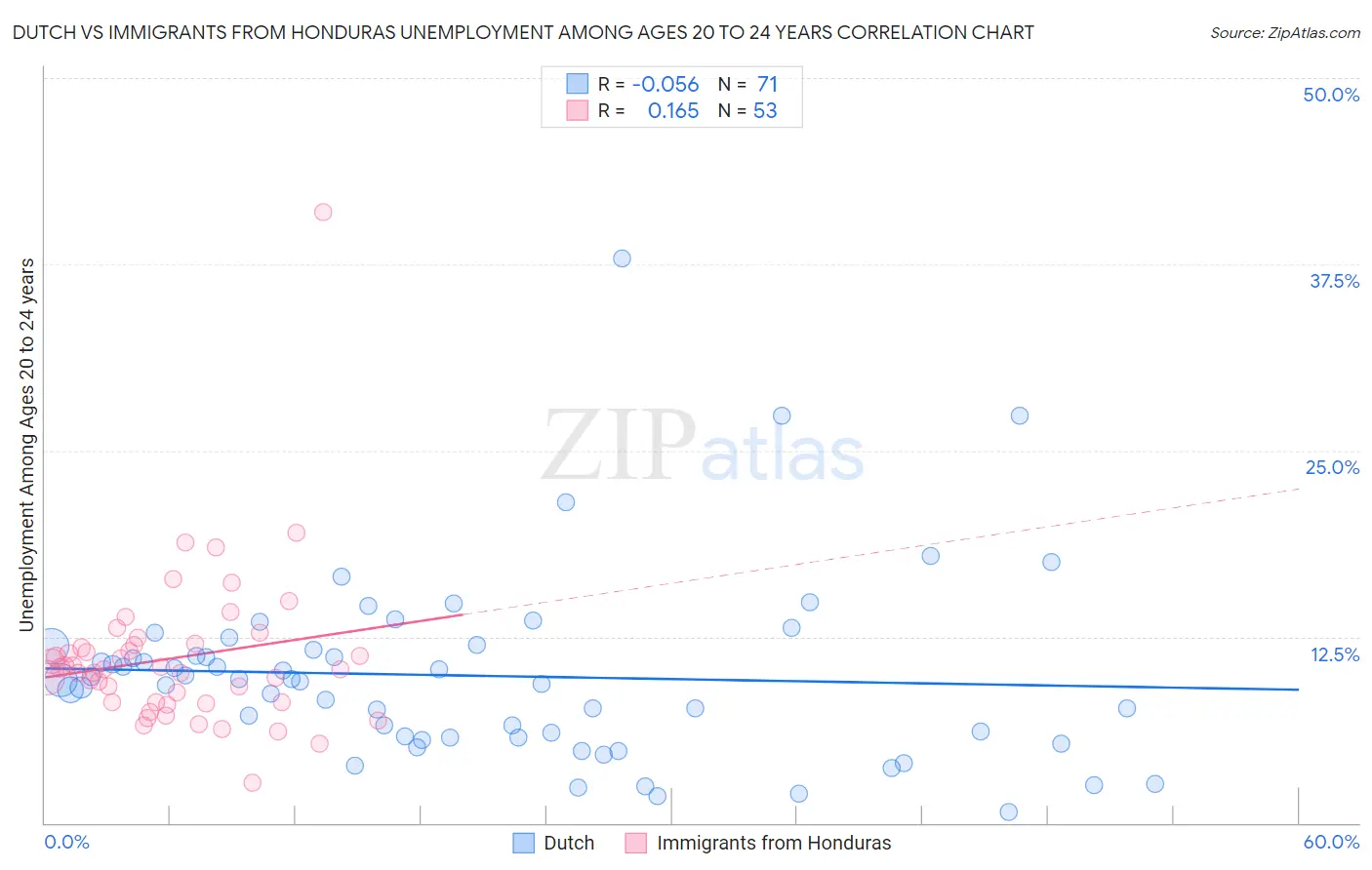 Dutch vs Immigrants from Honduras Unemployment Among Ages 20 to 24 years