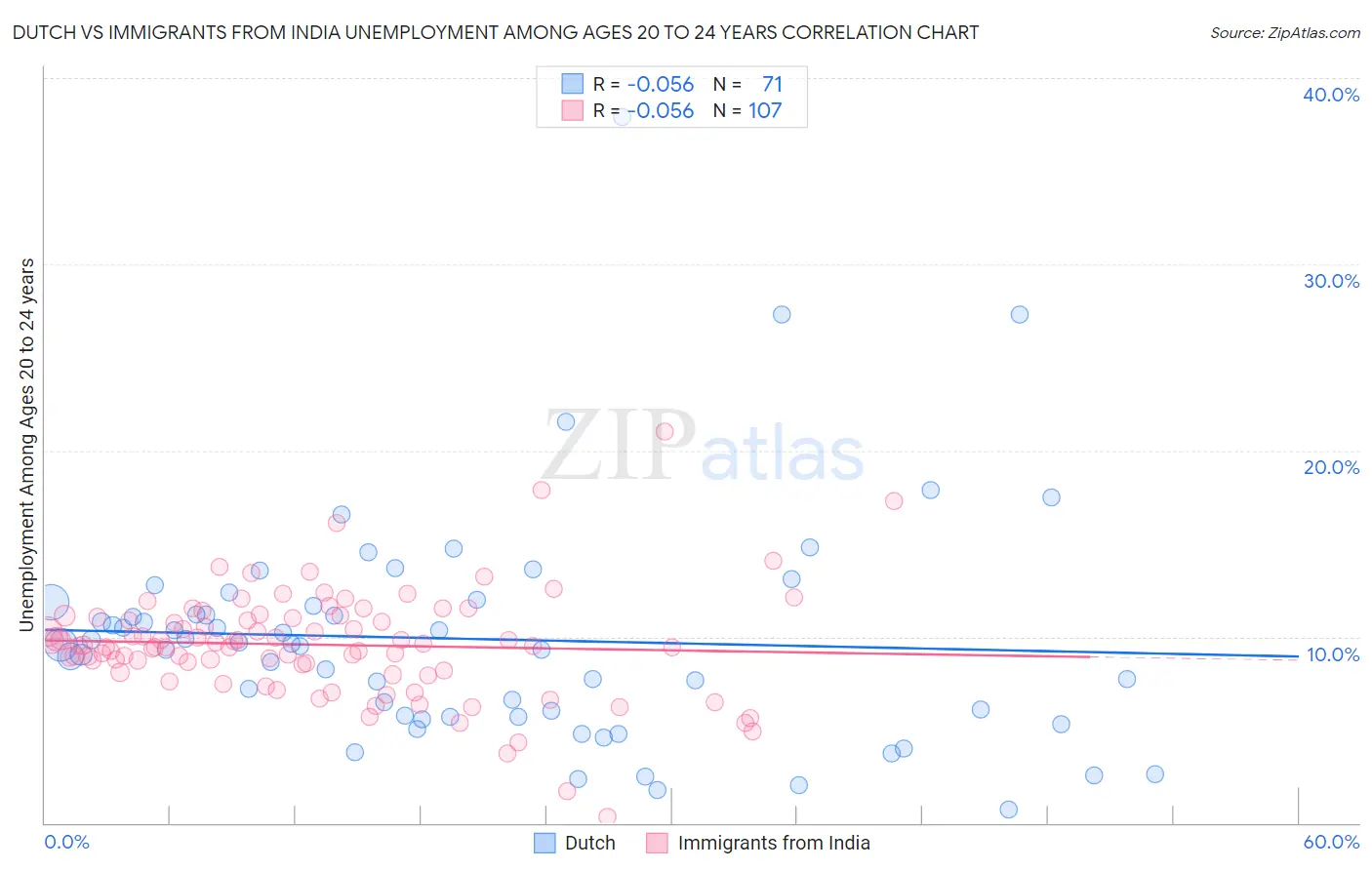 Dutch vs Immigrants from India Unemployment Among Ages 20 to 24 years