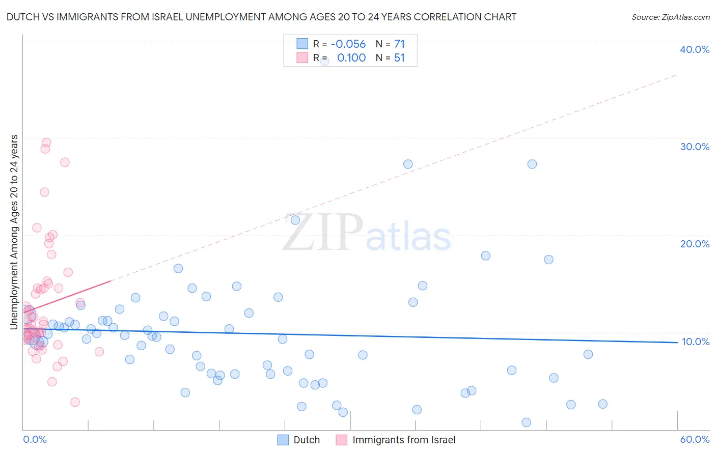 Dutch vs Immigrants from Israel Unemployment Among Ages 20 to 24 years