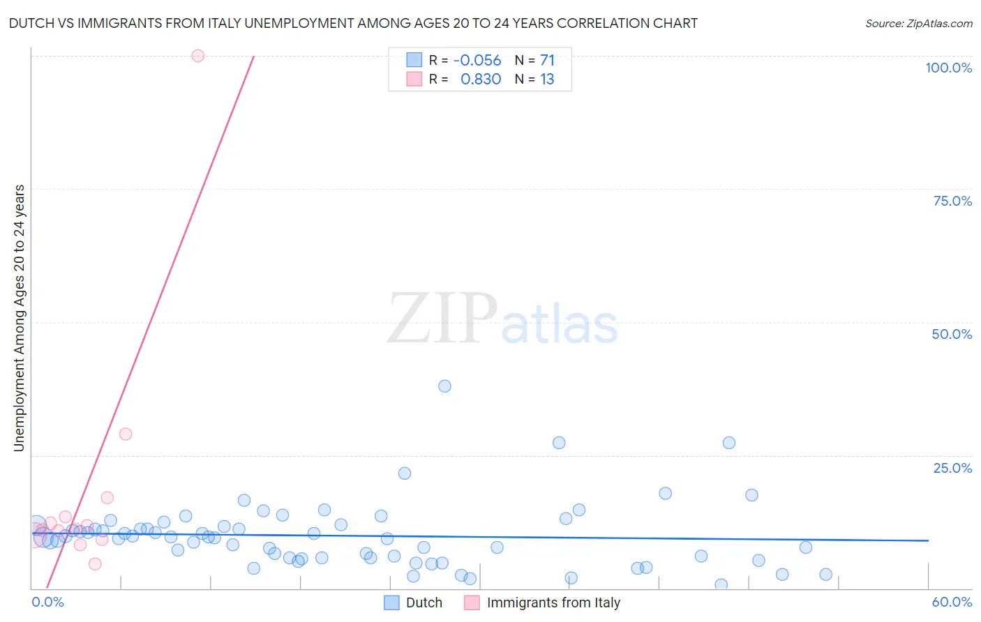 Dutch vs Immigrants from Italy Unemployment Among Ages 20 to 24 years