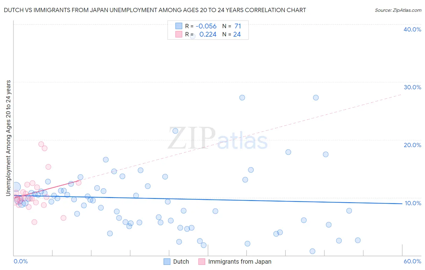 Dutch vs Immigrants from Japan Unemployment Among Ages 20 to 24 years