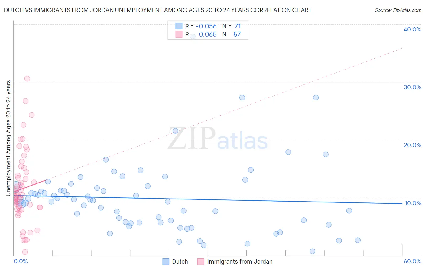 Dutch vs Immigrants from Jordan Unemployment Among Ages 20 to 24 years