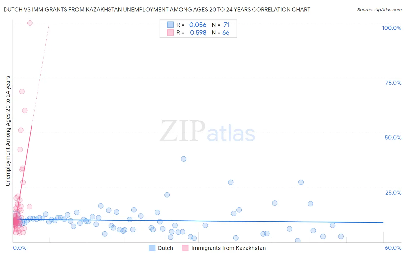 Dutch vs Immigrants from Kazakhstan Unemployment Among Ages 20 to 24 years