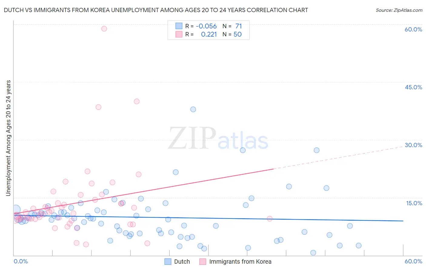 Dutch vs Immigrants from Korea Unemployment Among Ages 20 to 24 years