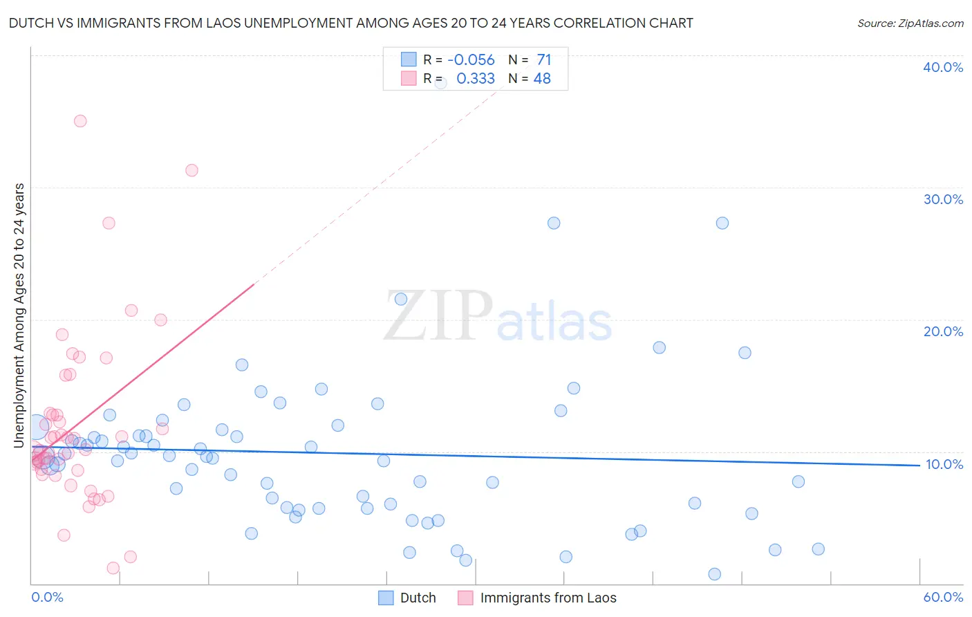 Dutch vs Immigrants from Laos Unemployment Among Ages 20 to 24 years