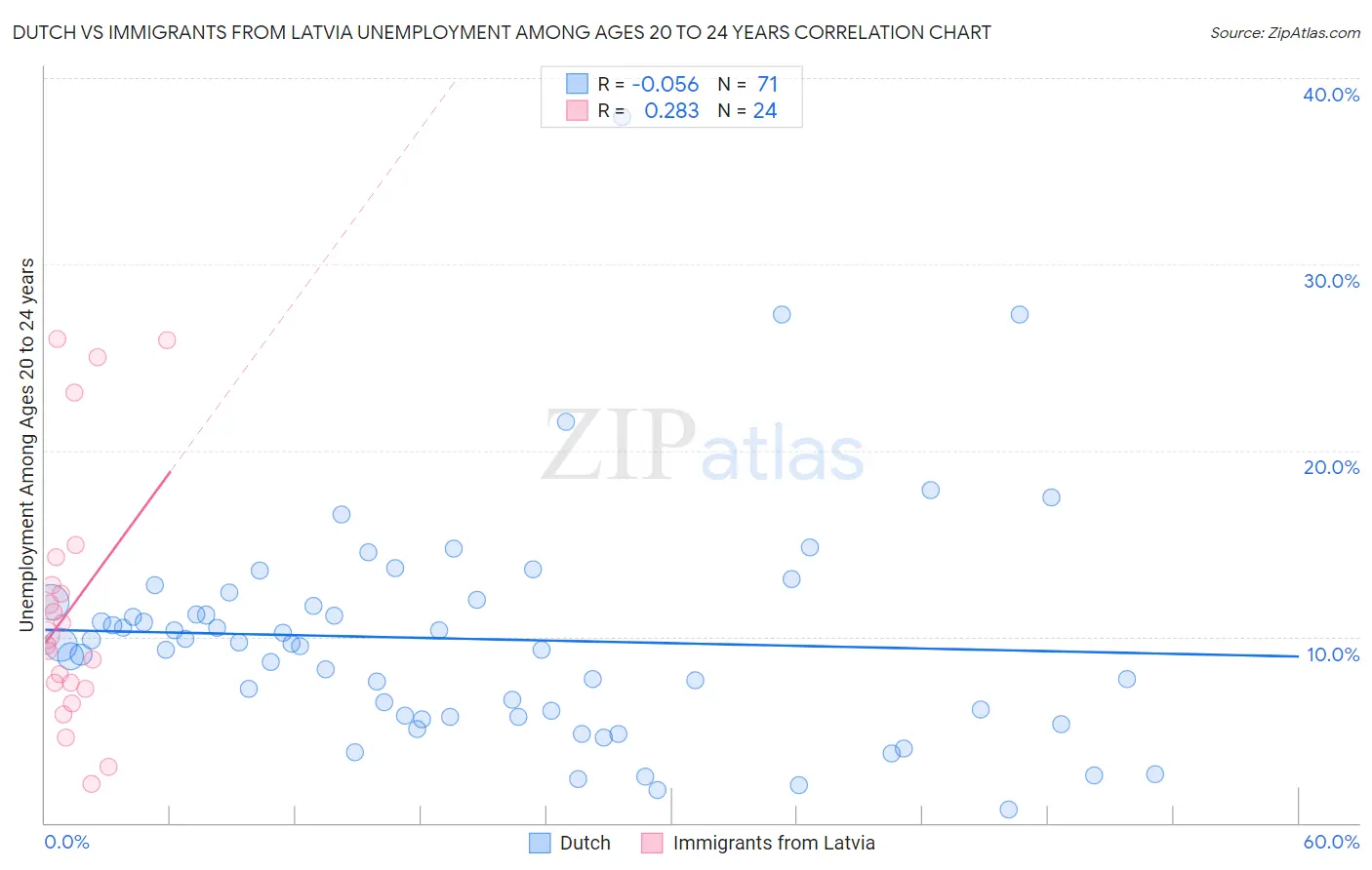 Dutch vs Immigrants from Latvia Unemployment Among Ages 20 to 24 years