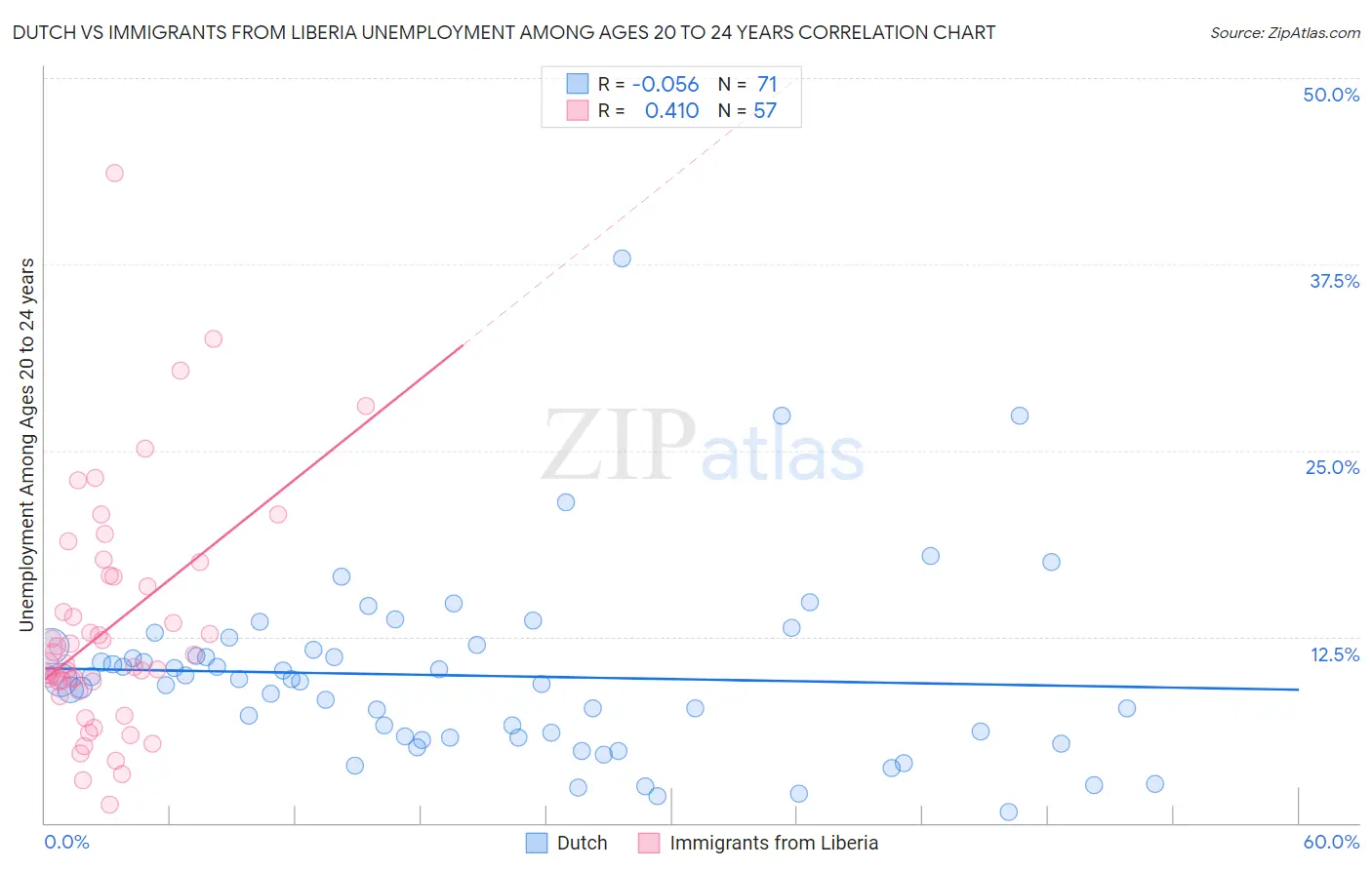 Dutch vs Immigrants from Liberia Unemployment Among Ages 20 to 24 years