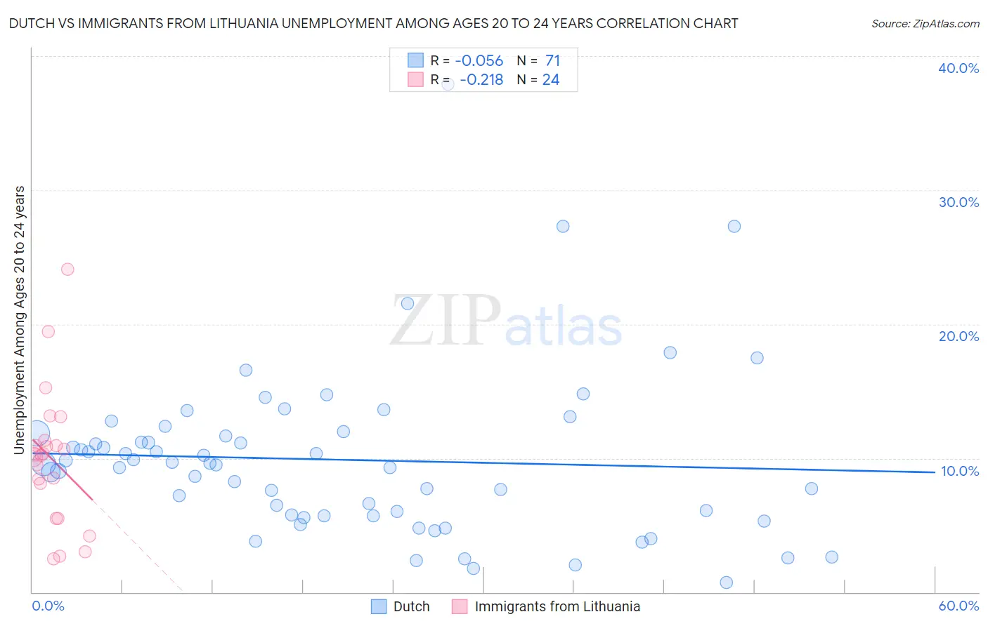 Dutch vs Immigrants from Lithuania Unemployment Among Ages 20 to 24 years