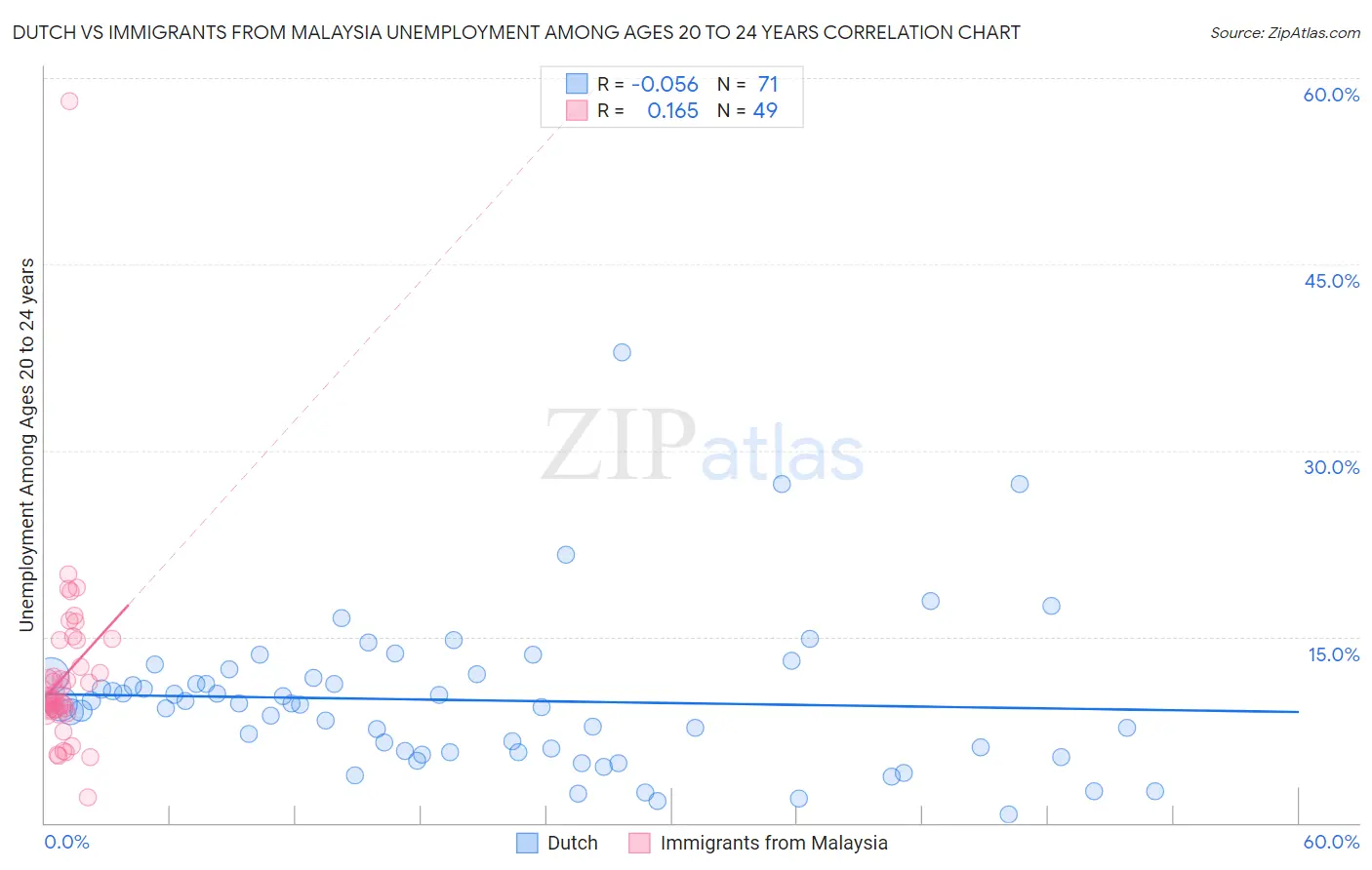 Dutch vs Immigrants from Malaysia Unemployment Among Ages 20 to 24 years