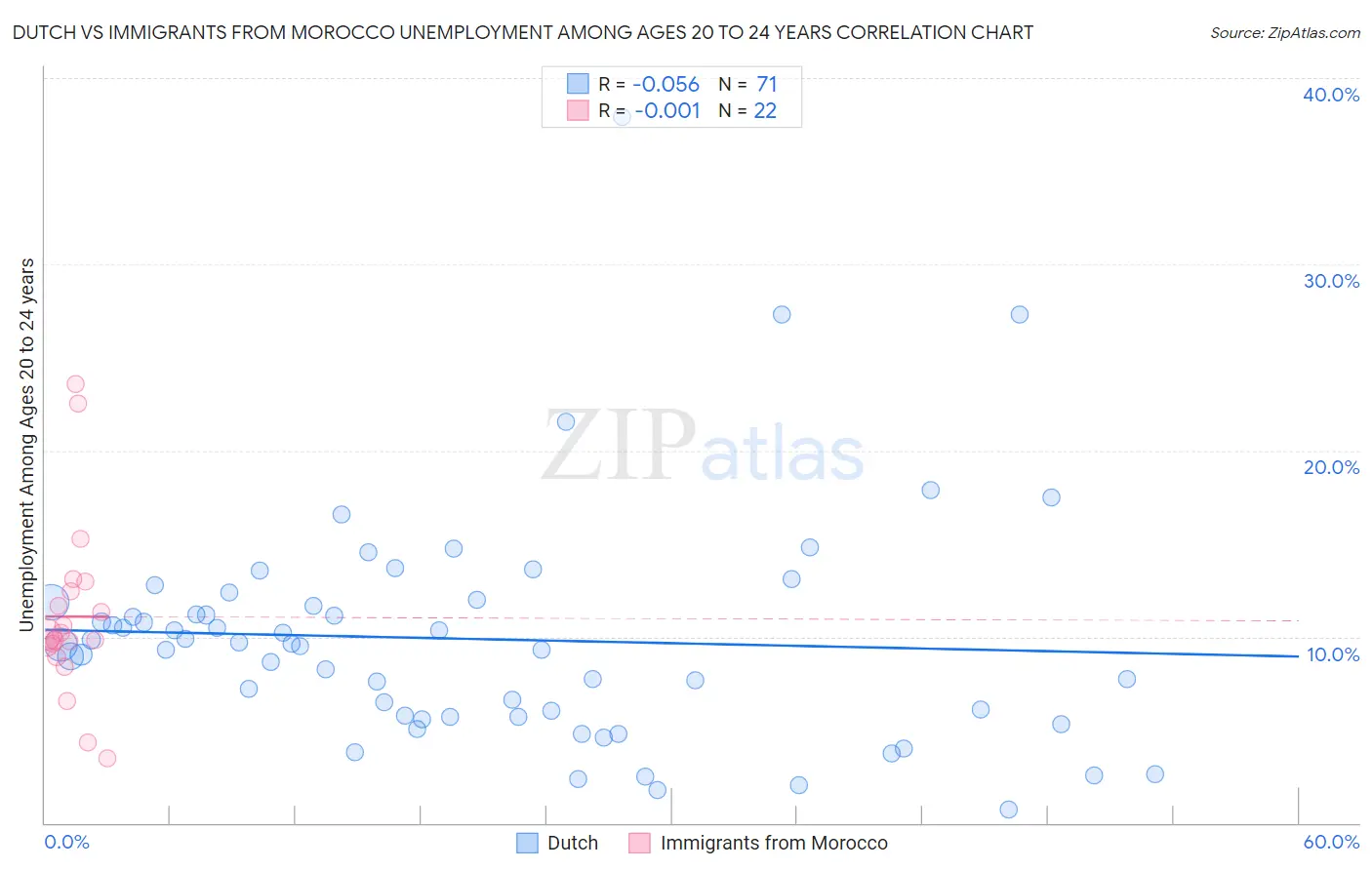 Dutch vs Immigrants from Morocco Unemployment Among Ages 20 to 24 years