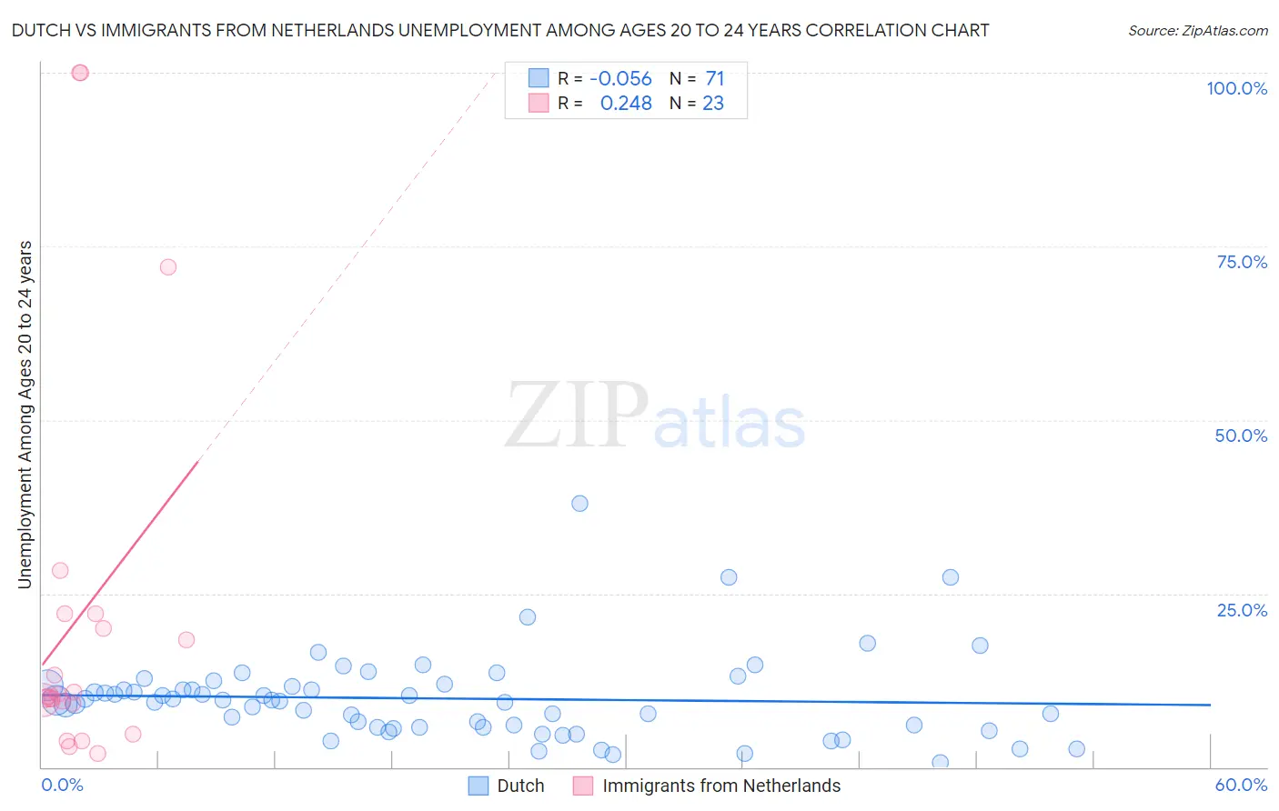 Dutch vs Immigrants from Netherlands Unemployment Among Ages 20 to 24 years