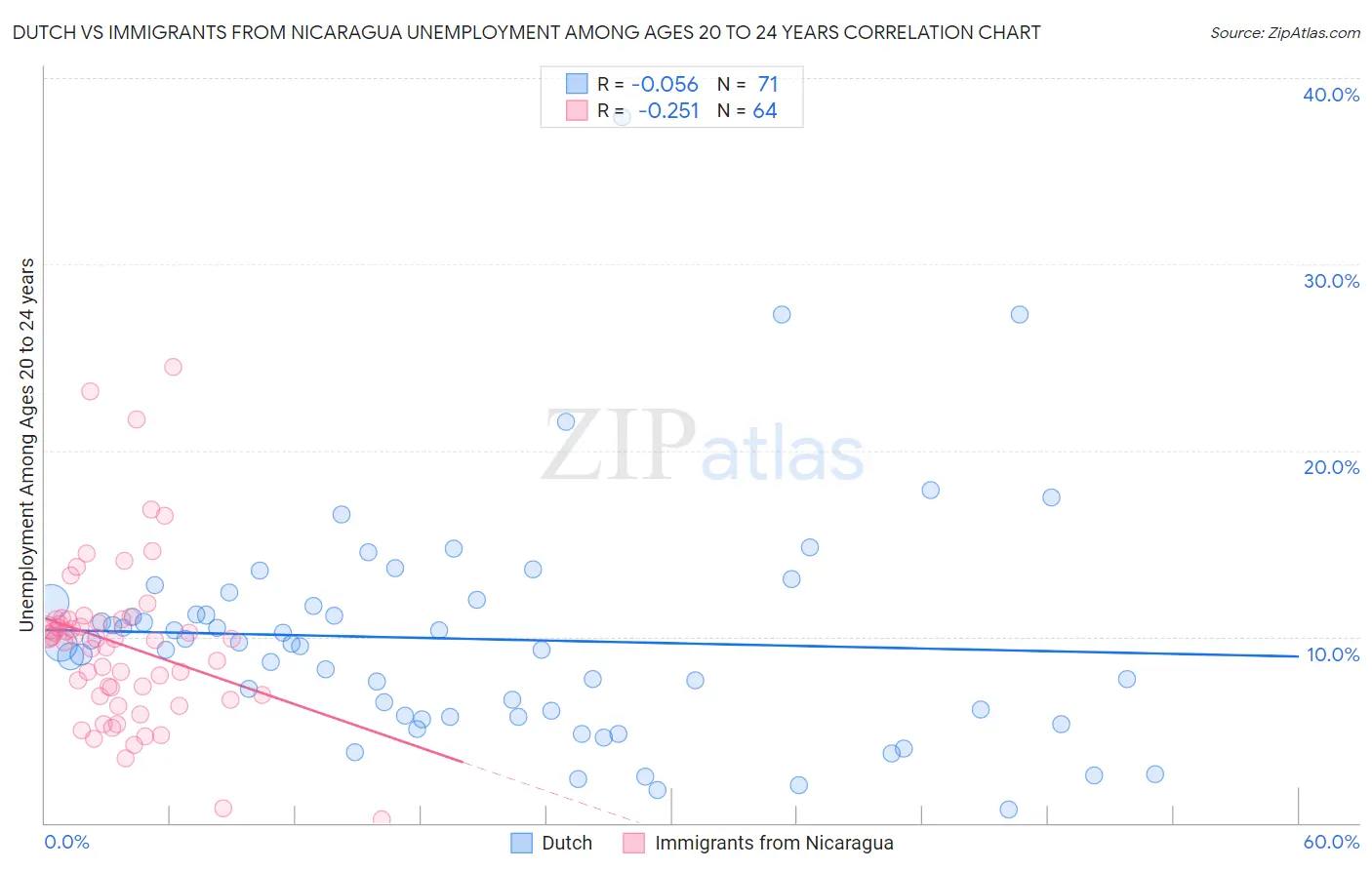 Dutch vs Immigrants from Nicaragua Unemployment Among Ages 20 to 24 years