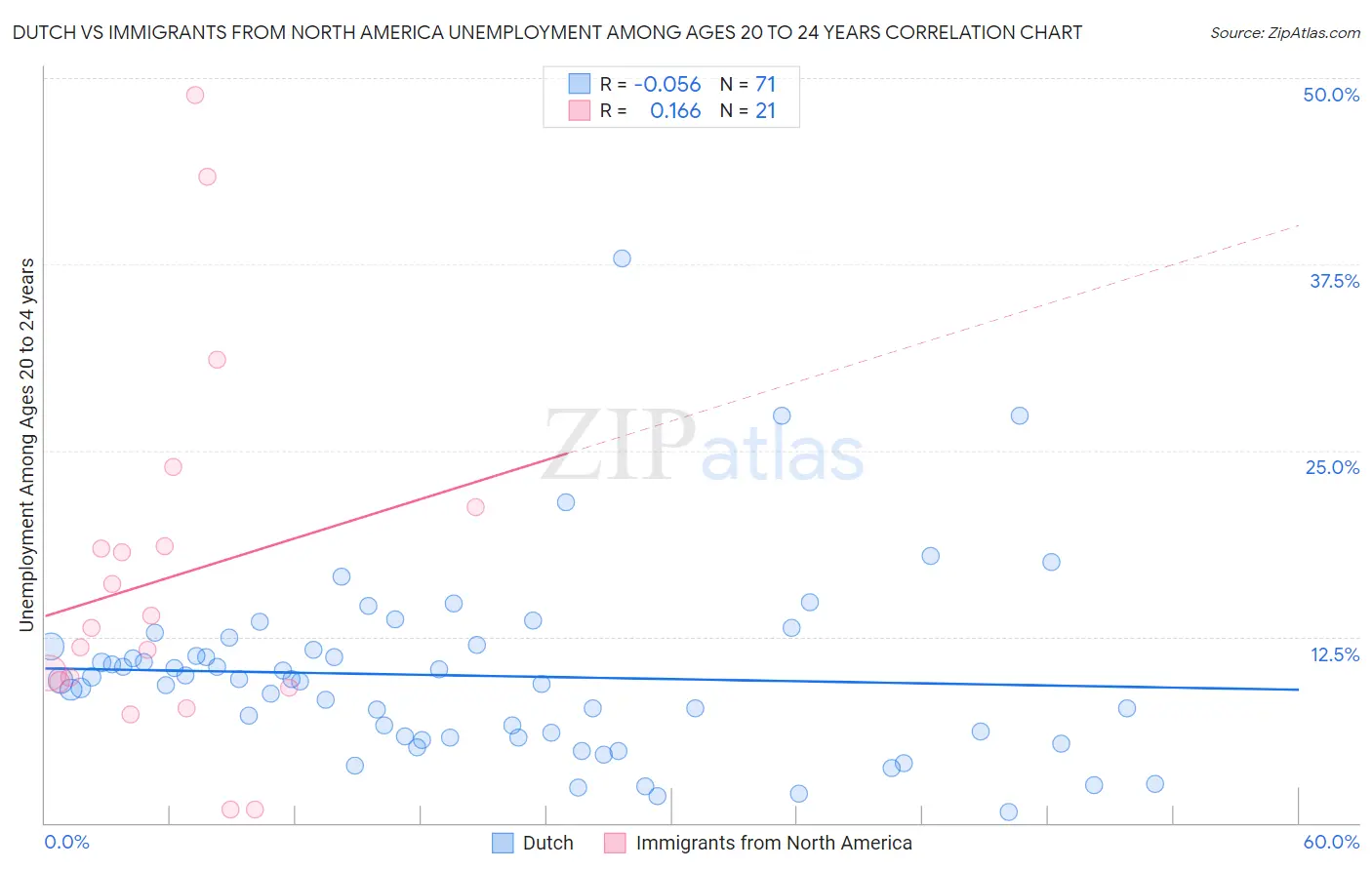 Dutch vs Immigrants from North America Unemployment Among Ages 20 to 24 years