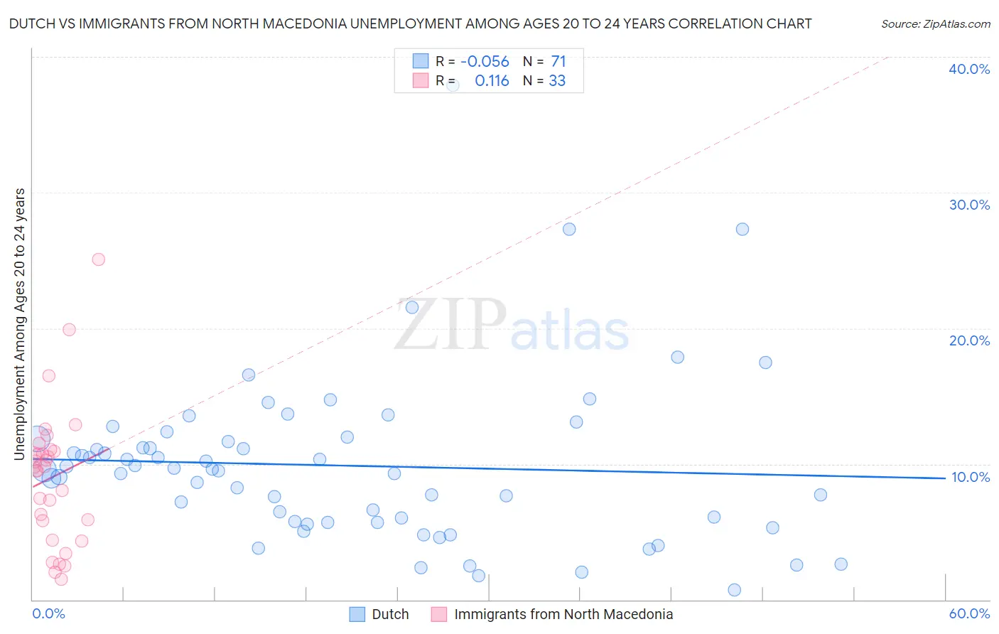 Dutch vs Immigrants from North Macedonia Unemployment Among Ages 20 to 24 years