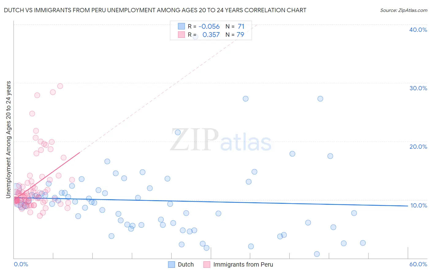 Dutch vs Immigrants from Peru Unemployment Among Ages 20 to 24 years