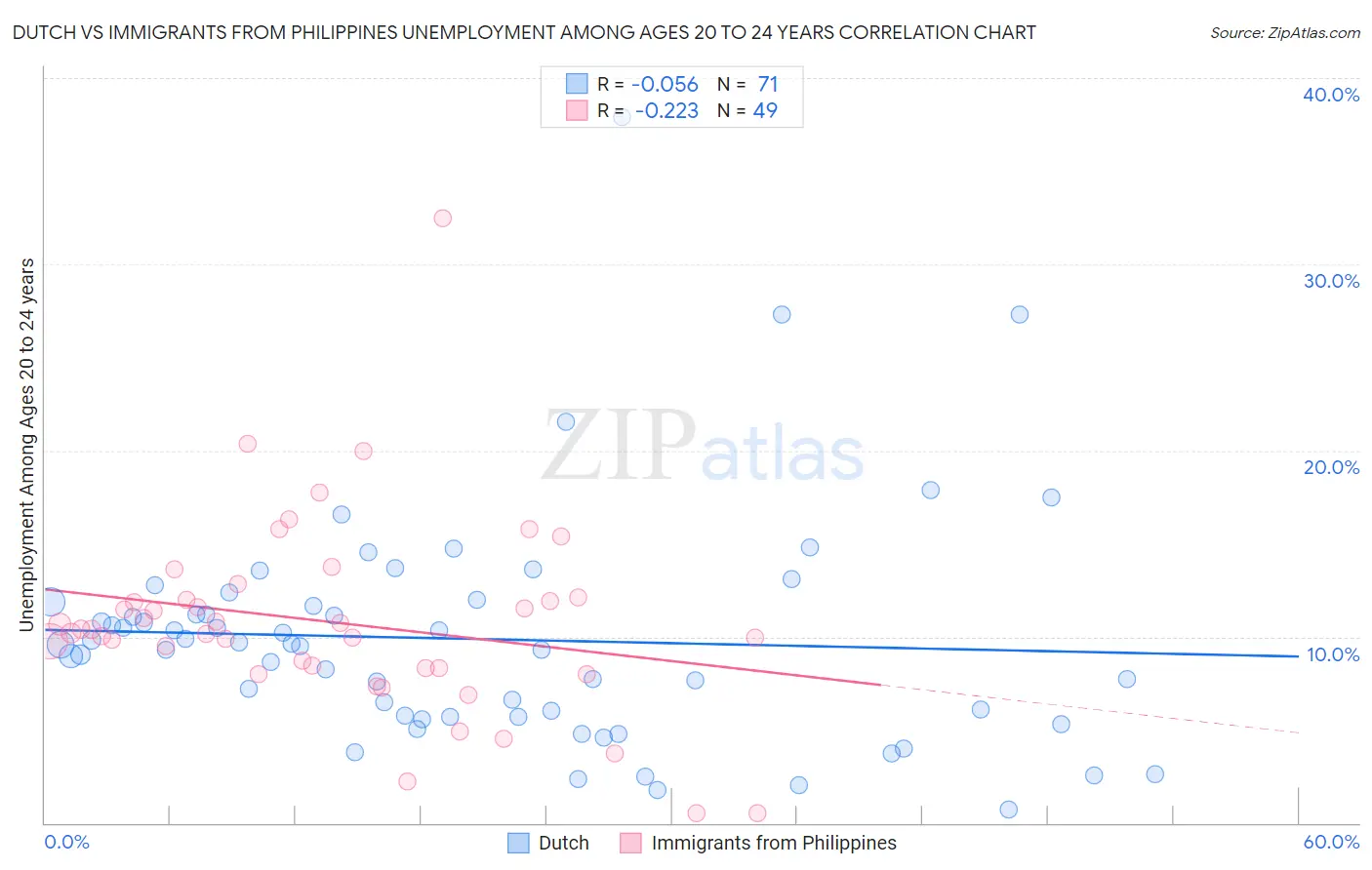 Dutch vs Immigrants from Philippines Unemployment Among Ages 20 to 24 years