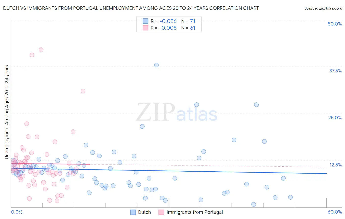 Dutch vs Immigrants from Portugal Unemployment Among Ages 20 to 24 years
