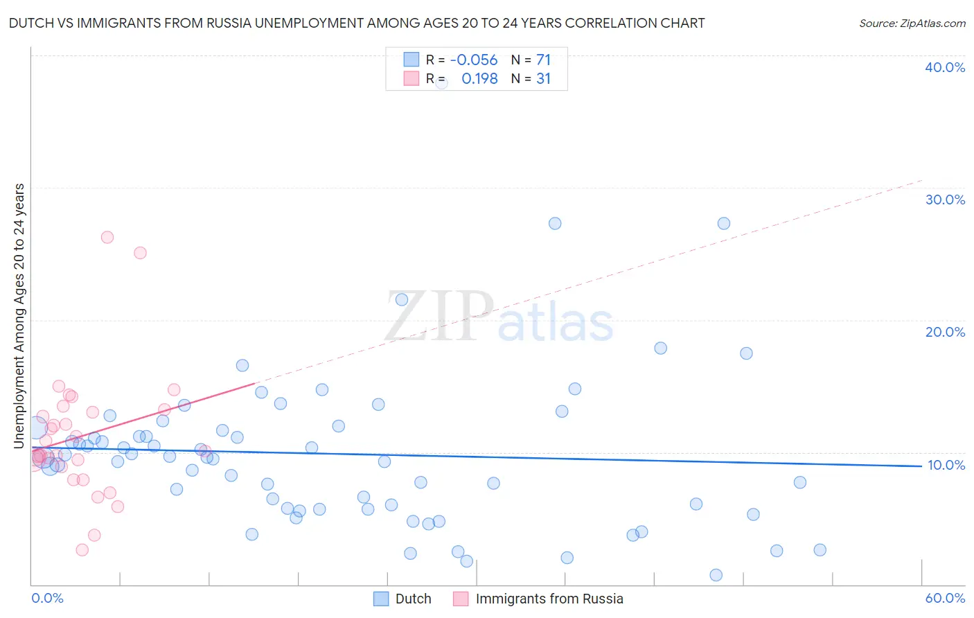 Dutch vs Immigrants from Russia Unemployment Among Ages 20 to 24 years