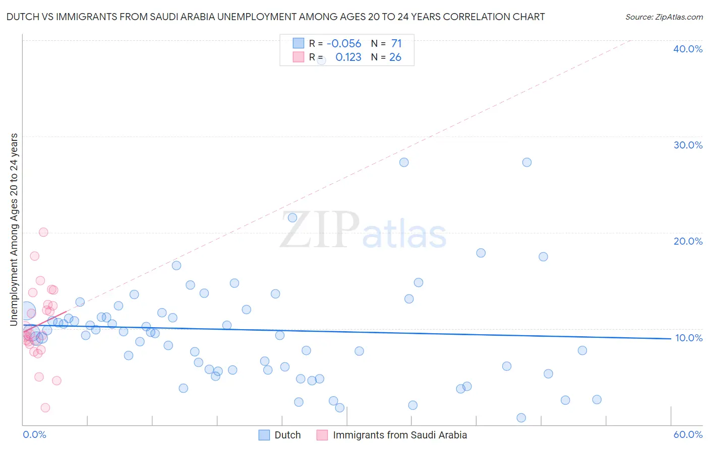 Dutch vs Immigrants from Saudi Arabia Unemployment Among Ages 20 to 24 years