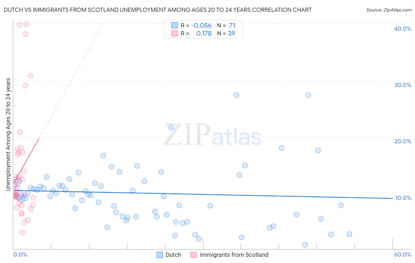 Dutch vs Immigrants from Scotland Unemployment Among Ages 20 to 24 years